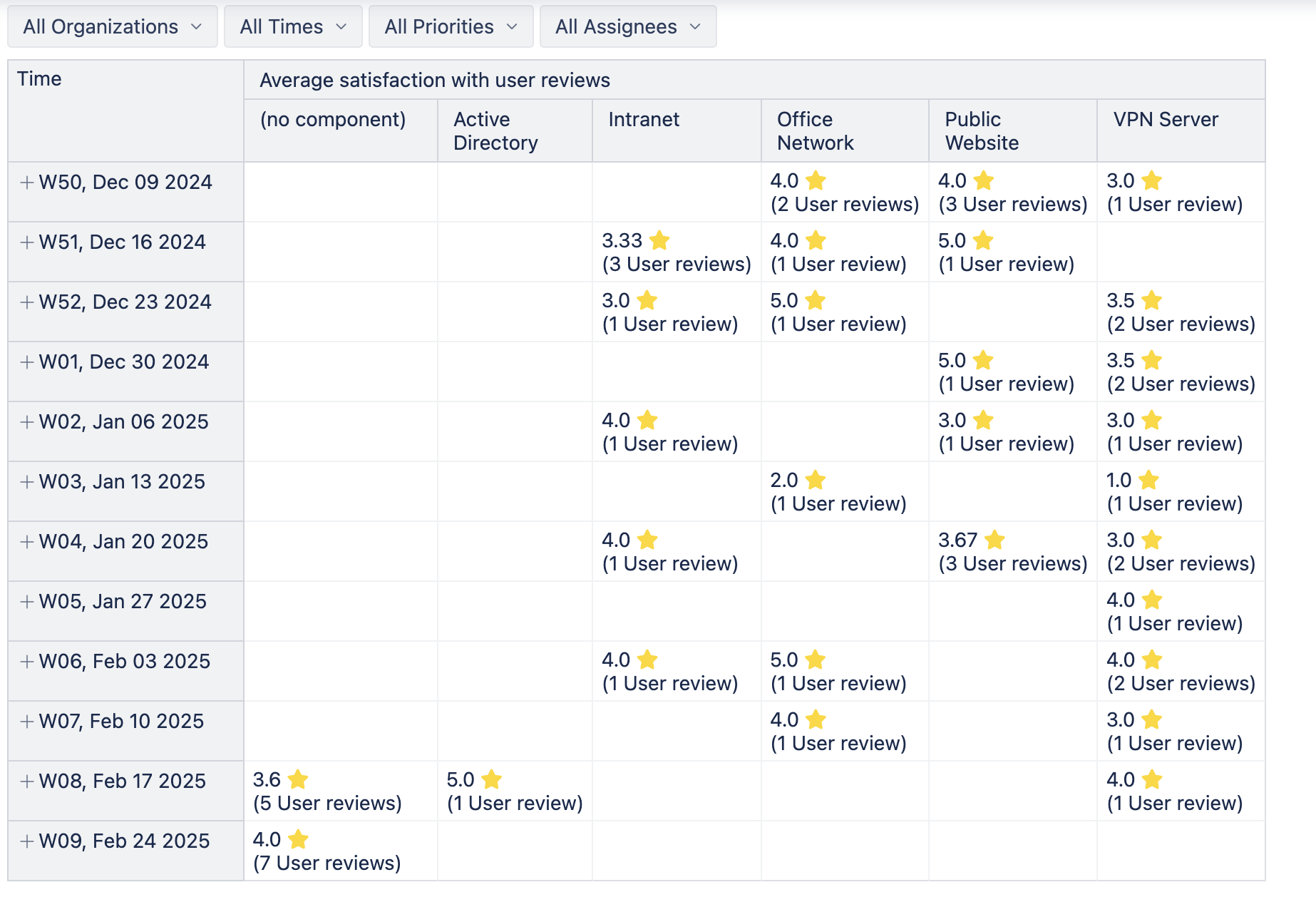 29-User satisfaction by component by week.png 29-User satisfaction by component by week.png