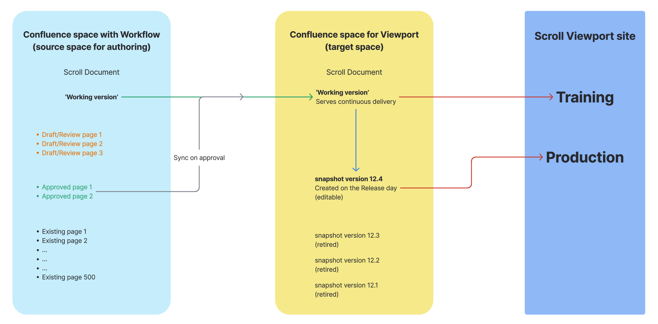 CD and SemVer Confluence Strategy.png CD and SemVer Confluence Strategy.png