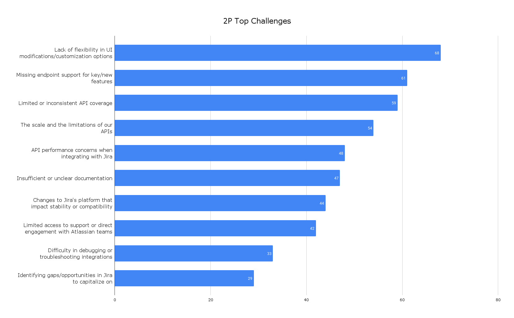 2P Top Challenges .png 2P Top Challenges .png