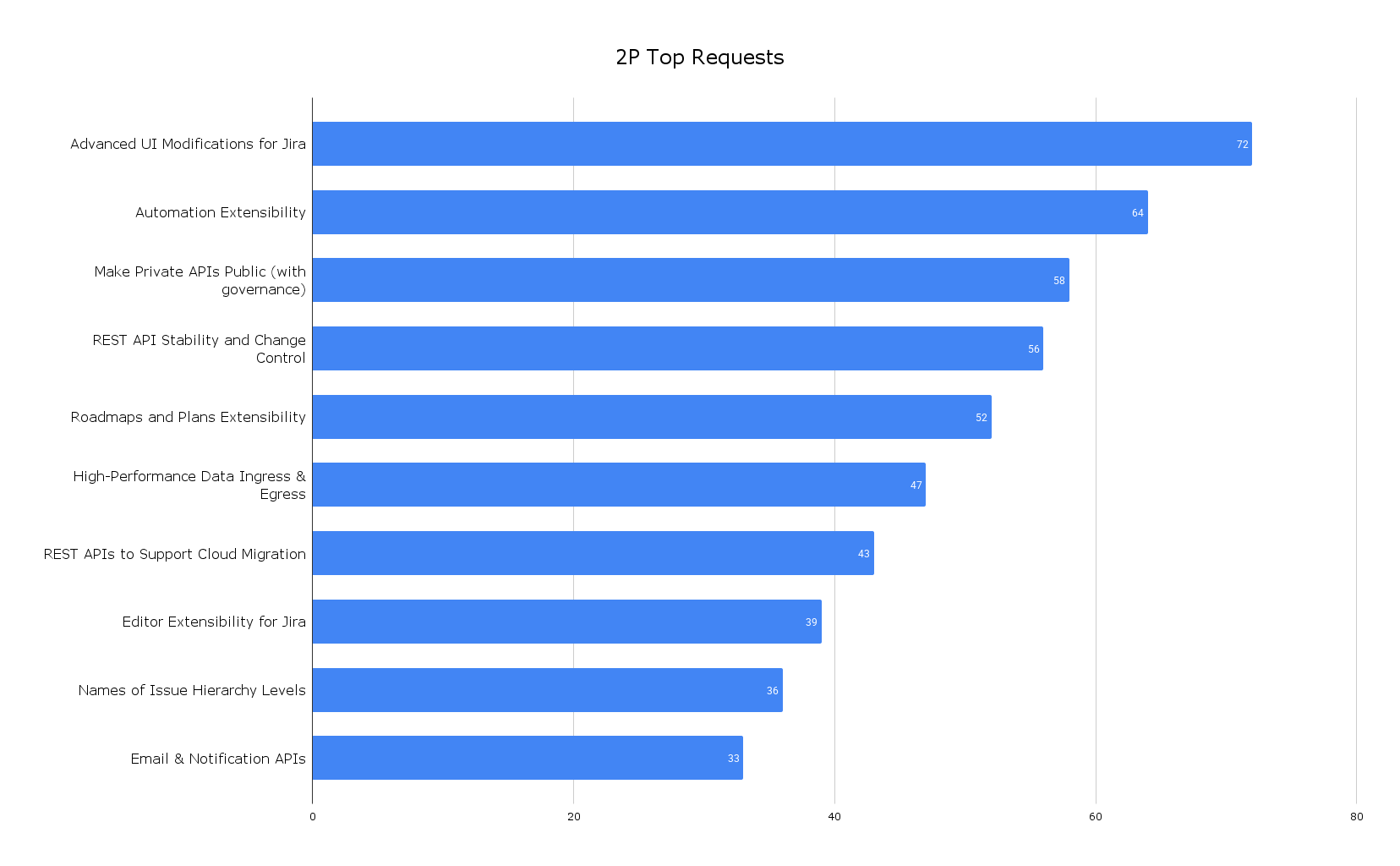 2P Top Requests .png 2P Top Requests .png
