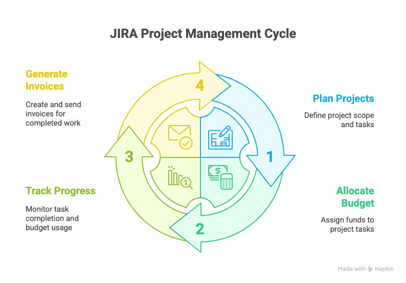 Agencies Projects Budget Tracking and Invoicing within JIRA - visual selection.png Agencies Projects Budget Tracking and Invoicing within JIRA - visual selection.png