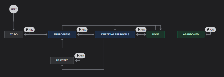 WIP Workflow.png WIP Workflow.png