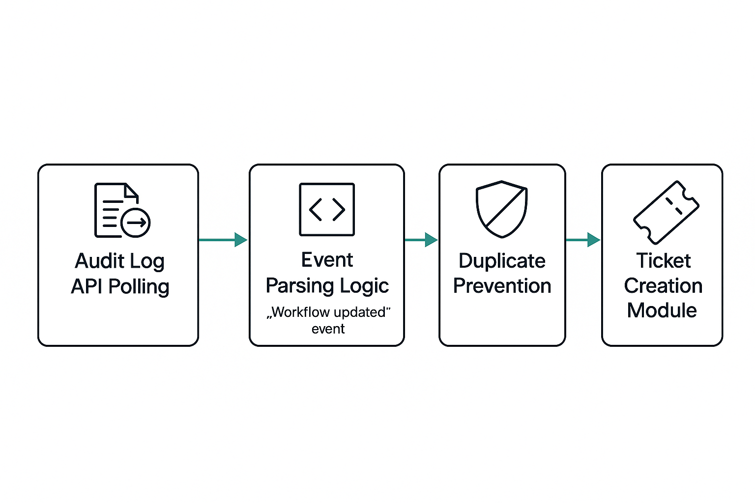 Workflow Update event.png Workflow Update event.png