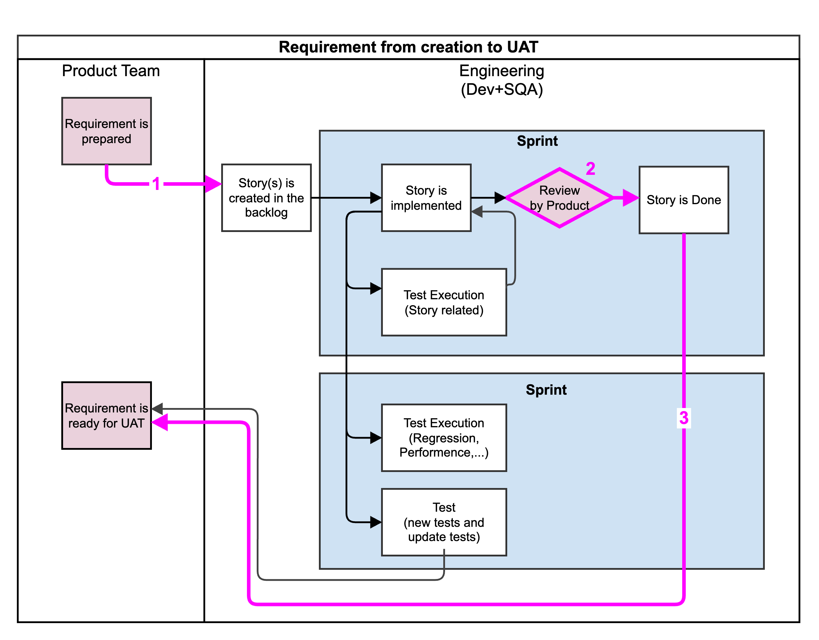 SDLC Agile Requirement to UAT (Page 1).png SDLC Agile Requirement to UAT (Page 1).png