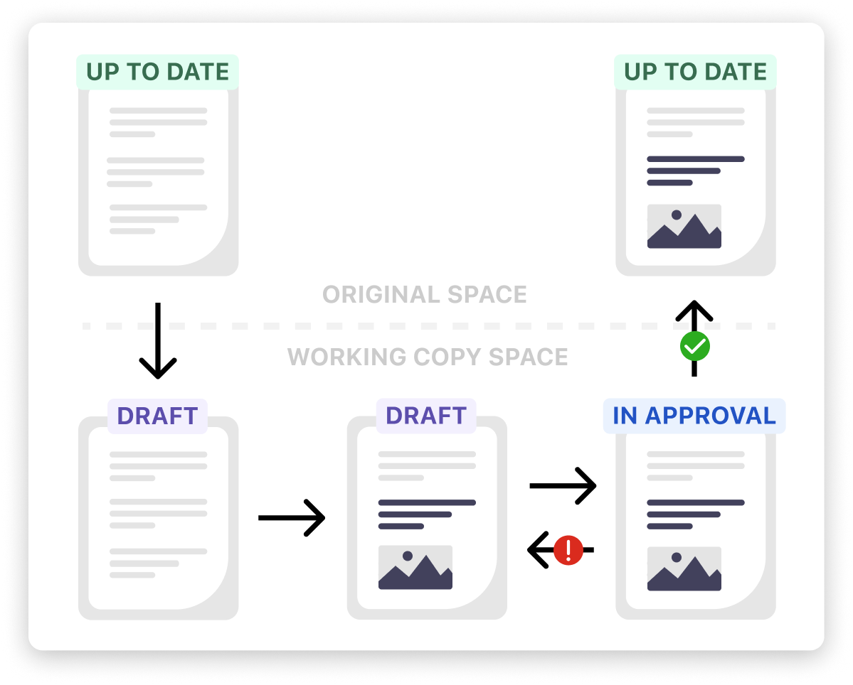 approval-workflow-with-working-copy.png approval-workflow-with-working-copy.png