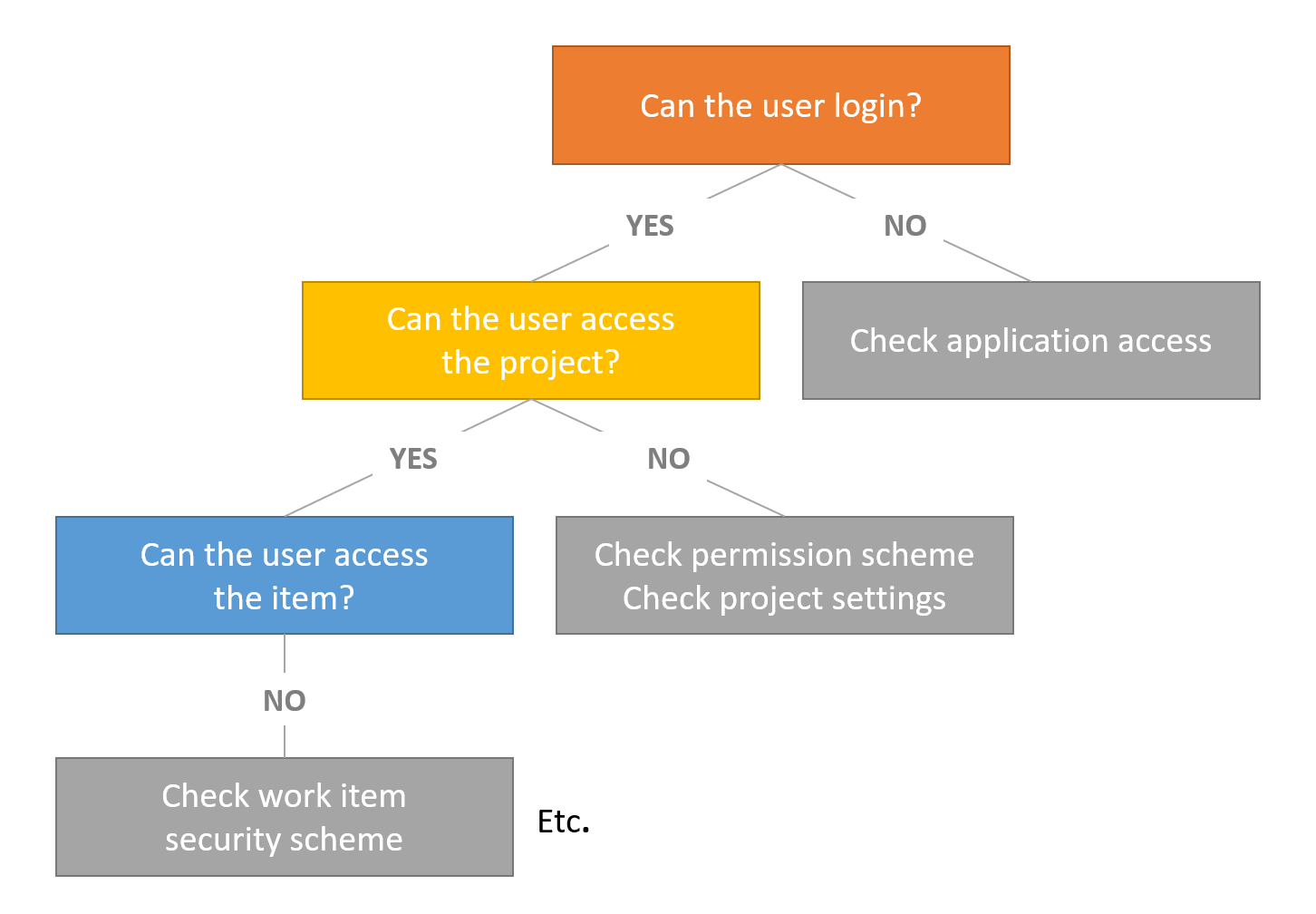 troubleshooting-permissions.png troubleshooting-permissions.png