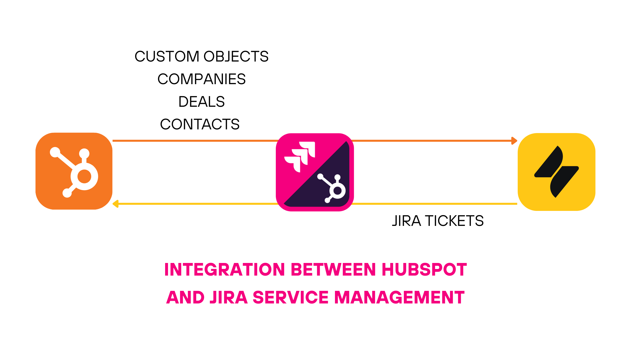 integration-between-HubSpot-Jira-Service-Management.png integration-between-HubSpot-Jira-Service-Management.png