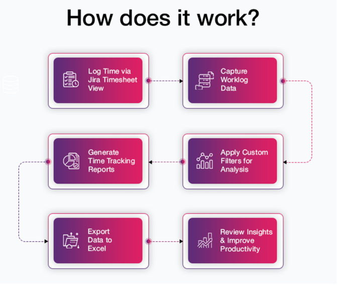 Worklogs - How does it work.png Worklogs - How does it work.png