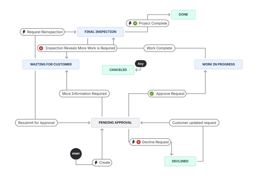 Architectural request workflow with approval steps at Pending Approval and Final Inspection statuses.jpg Architectural request workflow with approval steps at Pending Approval and Final Inspection statuses.jpg