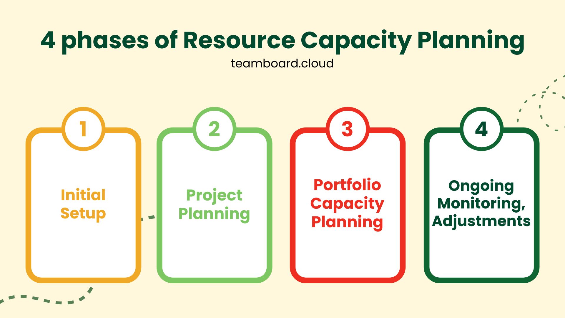 4 phases of Resource Capacity Planning.jpg 4 phases of Resource Capacity Planning.jpg