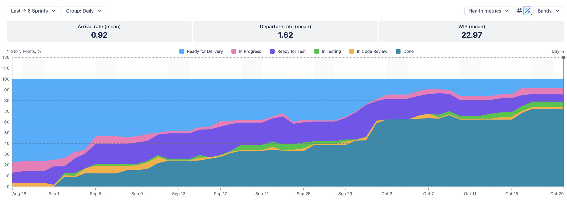 Cumulative Flow Diagram based on statuses with relative values.png Cumulative Flow Diagram based on statuses with relative values.png