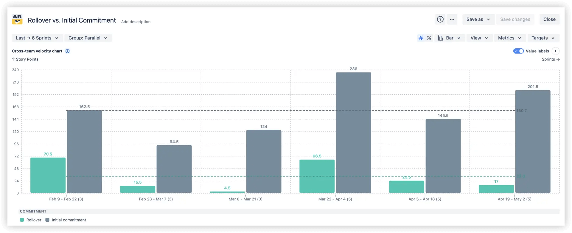 Sprint rollover vs. initial commitment.png Sprint rollover vs. initial commitment.png