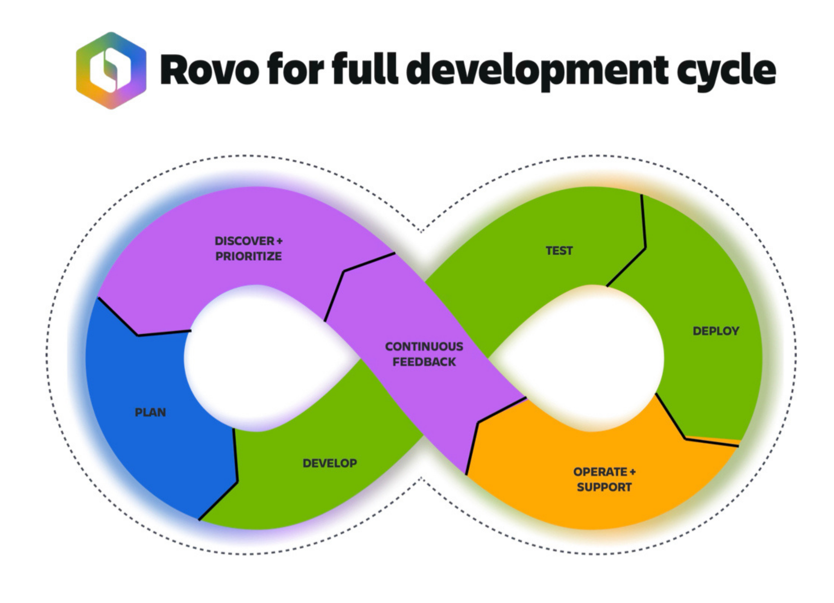 Rovo in SDLC.png Rovo in SDLC.png