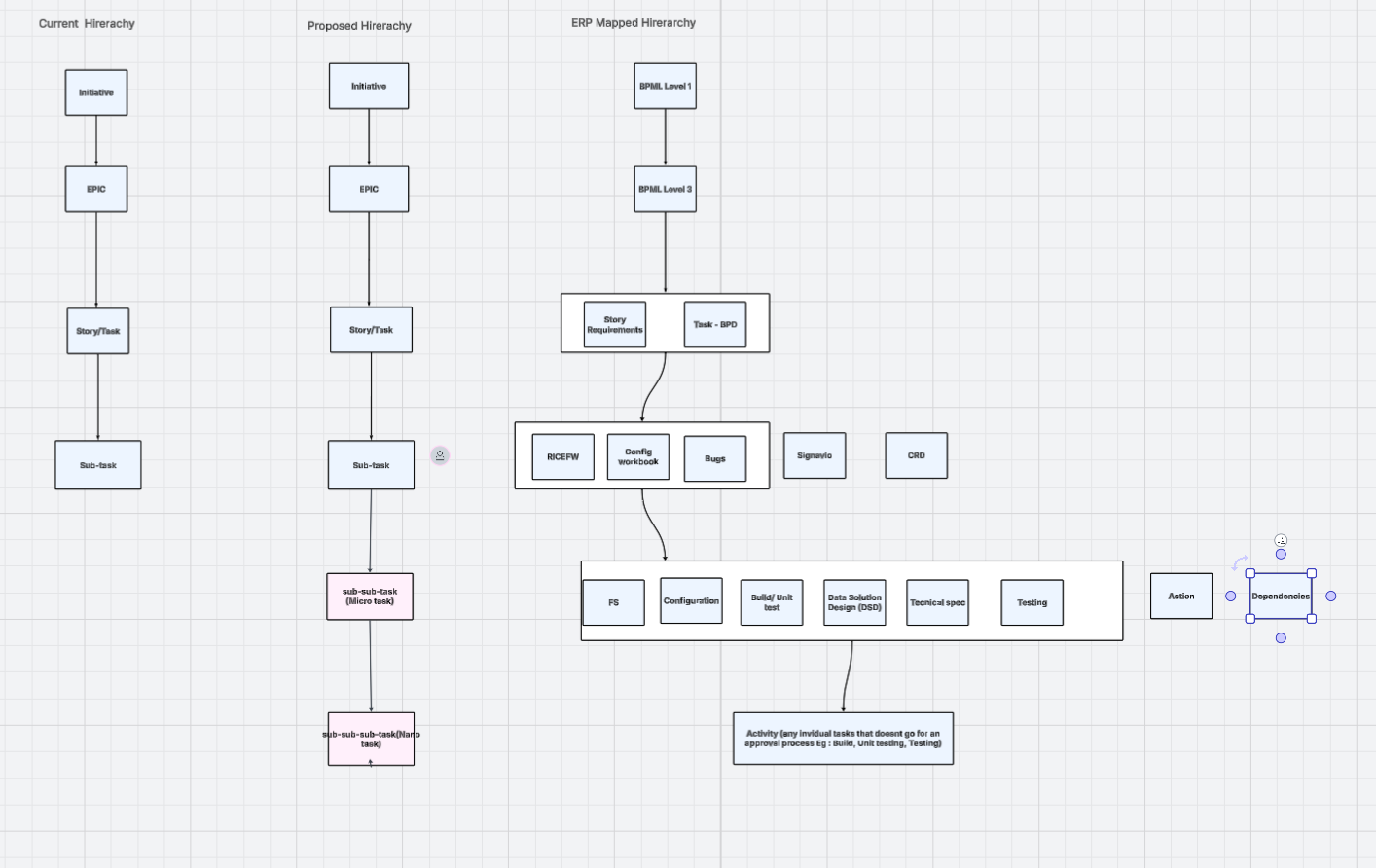 Hirerachy current and proposed.png Hirerachy current and proposed.png