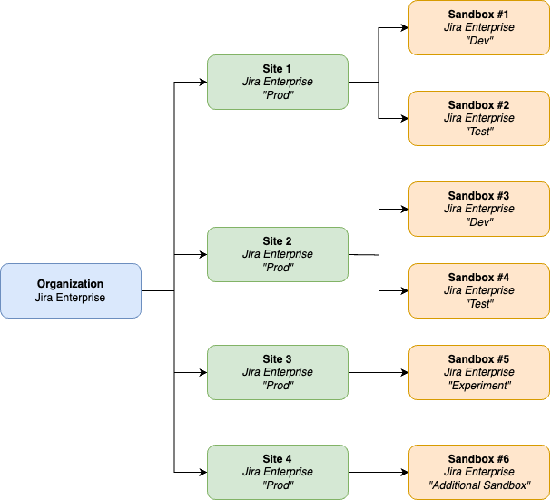 Multiple Sandboxes Additional Sandbox.png Multiple Sandboxes Additional Sandbox.png