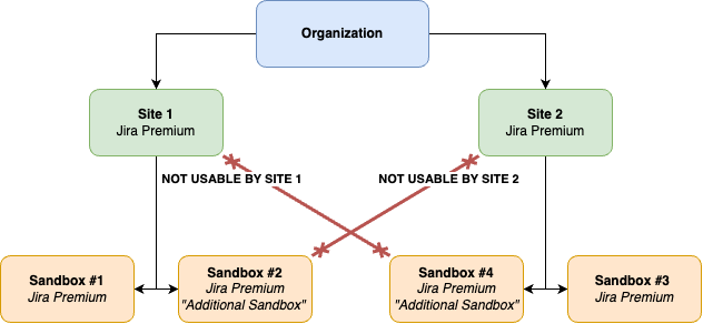 Multiple Sandboxes Additional Sandbox - Site Specific.png Multiple Sandboxes Additional Sandbox - Site Specific.png