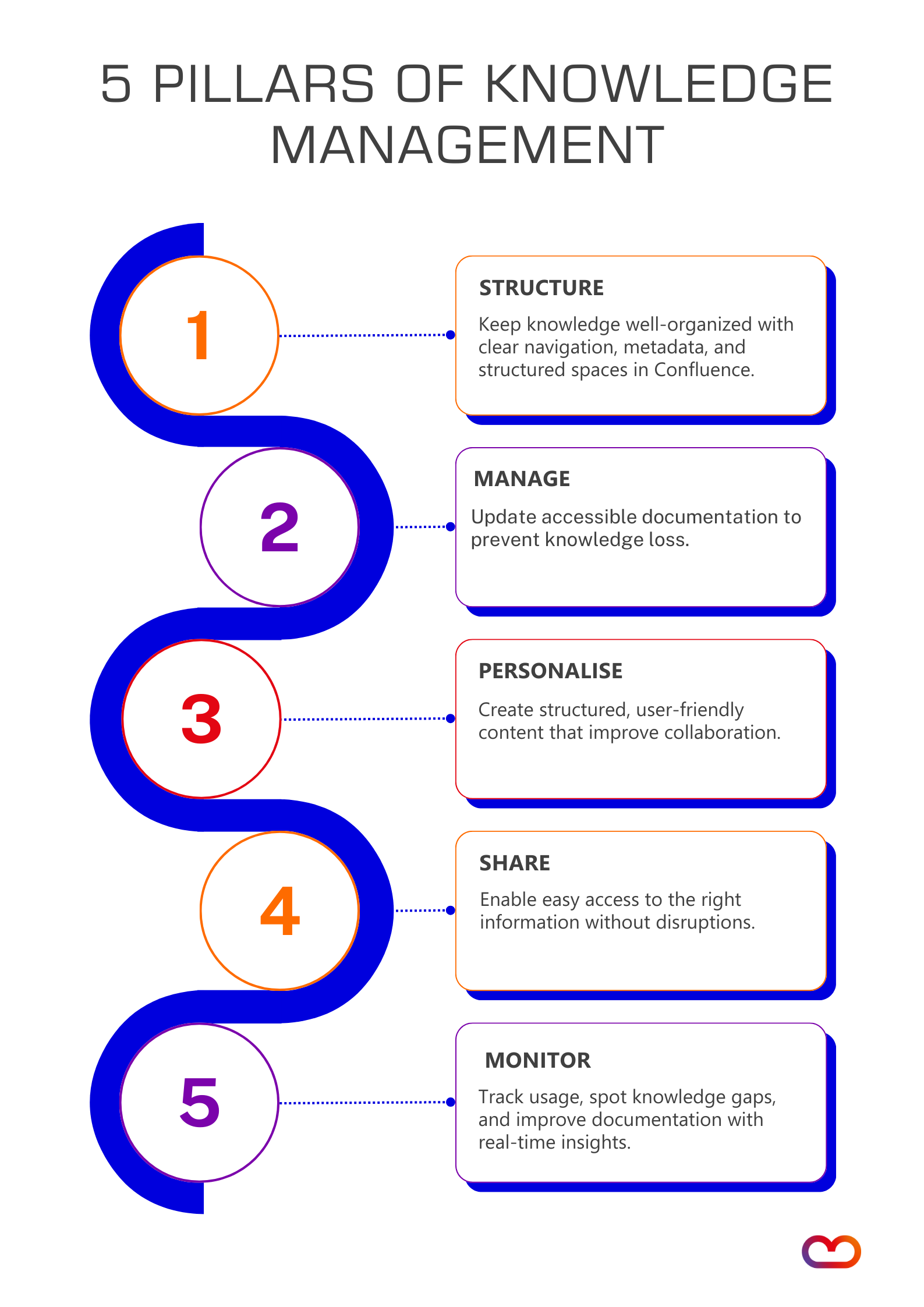5 Pillars of Knowledge Management (1).png 5 Pillars of Knowledge Management (1).png