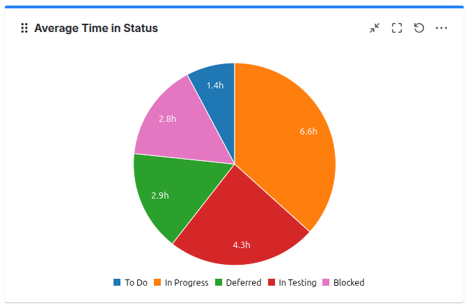 Average_Time_In_Status.png Average_Time_In_Status.png