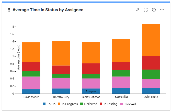 Average_Time_in_Status_By_Assignee.png Average_Time_in_Status_By_Assignee.png