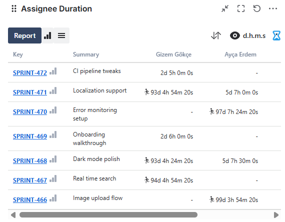 Time in Status Assignee Duration Report Dashboard.png Time in Status Assignee Duration Report Dashboard.png