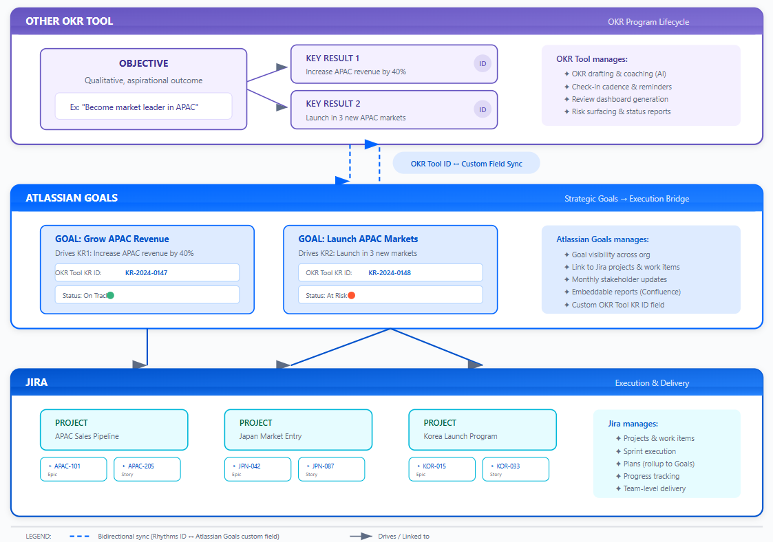 Separate OKR Tool with Atlassian Goals.png Separate OKR Tool with Atlassian Goals.png