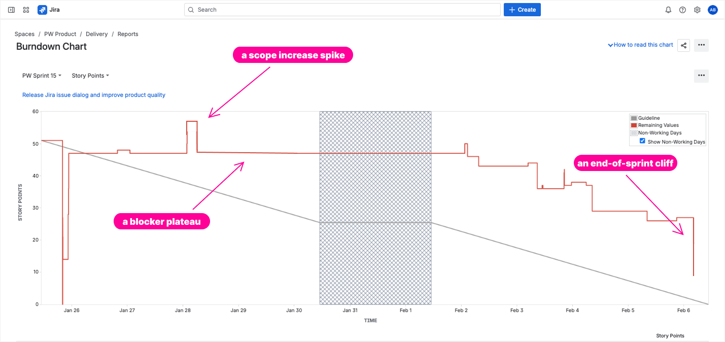 Jira Sprint Report burndown chart with three patterns annotated (2).png Jira Sprint Report burndown chart with three patterns annotated (2).png