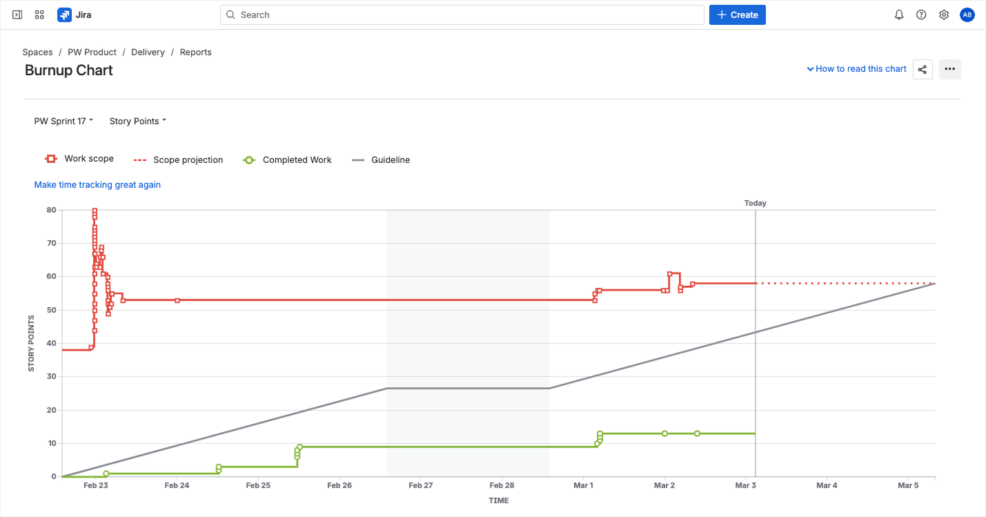 Jira Burnup Report showing scope line vs. completed work line (2).png Jira Burnup Report showing scope line vs. completed work line (2).png