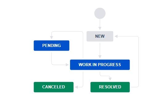 JIRA-task-workflow.JPG JIRA-task-workflow.JPG