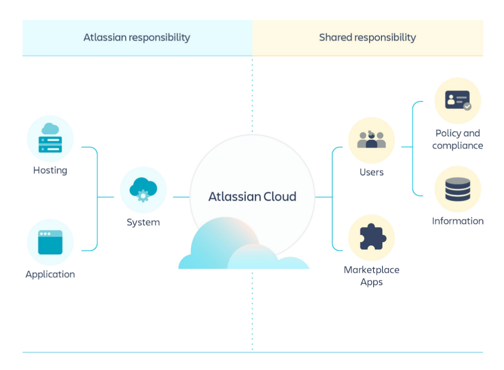 Atlassian-Shared-Responsibility-Model-1024x752.png Atlassian-Shared-Responsibility-Model-1024x752.png
