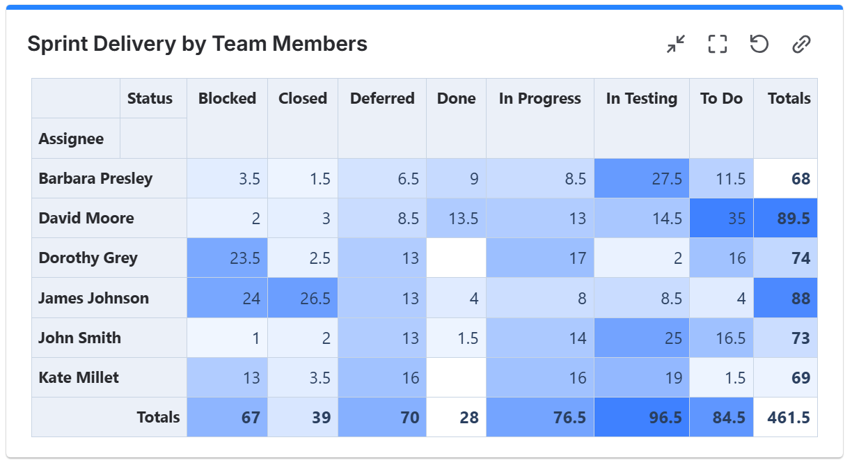 Sprint-Delivery-by-Team-Members---Heatmap-pivot-table.png Sprint-Delivery-by-Team-Members---Heatmap-pivot-table.png
