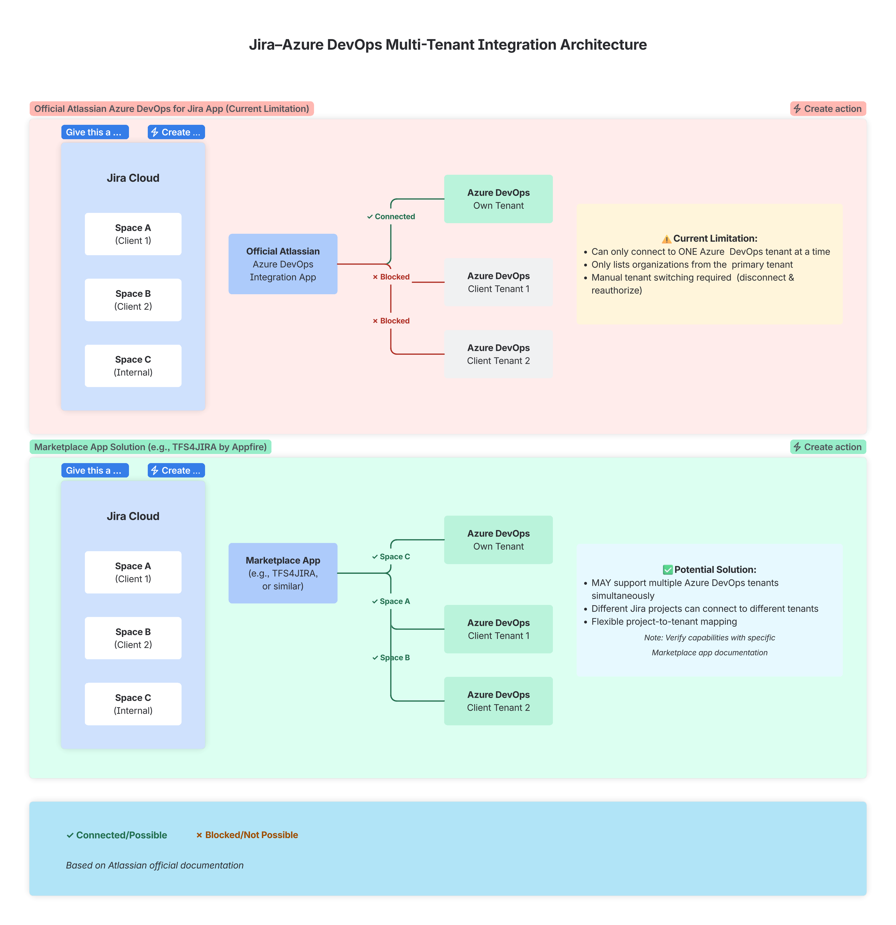 Jira–Azure DevOps Multi-Tenant Integration Architecture.png Jira–Azure DevOps Multi-Tenant Integration Architecture.png