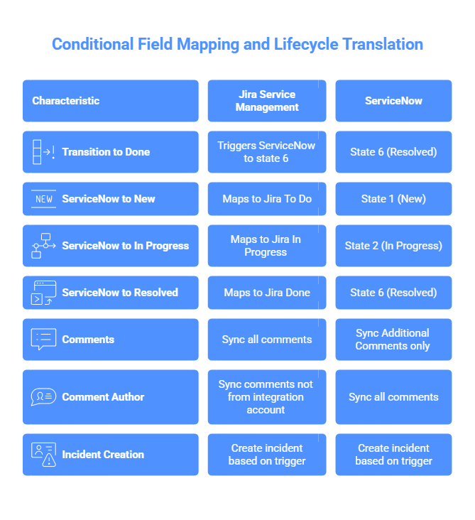 Conditional Field Mapping and Lifecycle Translation - visual selection.png Conditional Field Mapping and Lifecycle Translation - visual selection.png