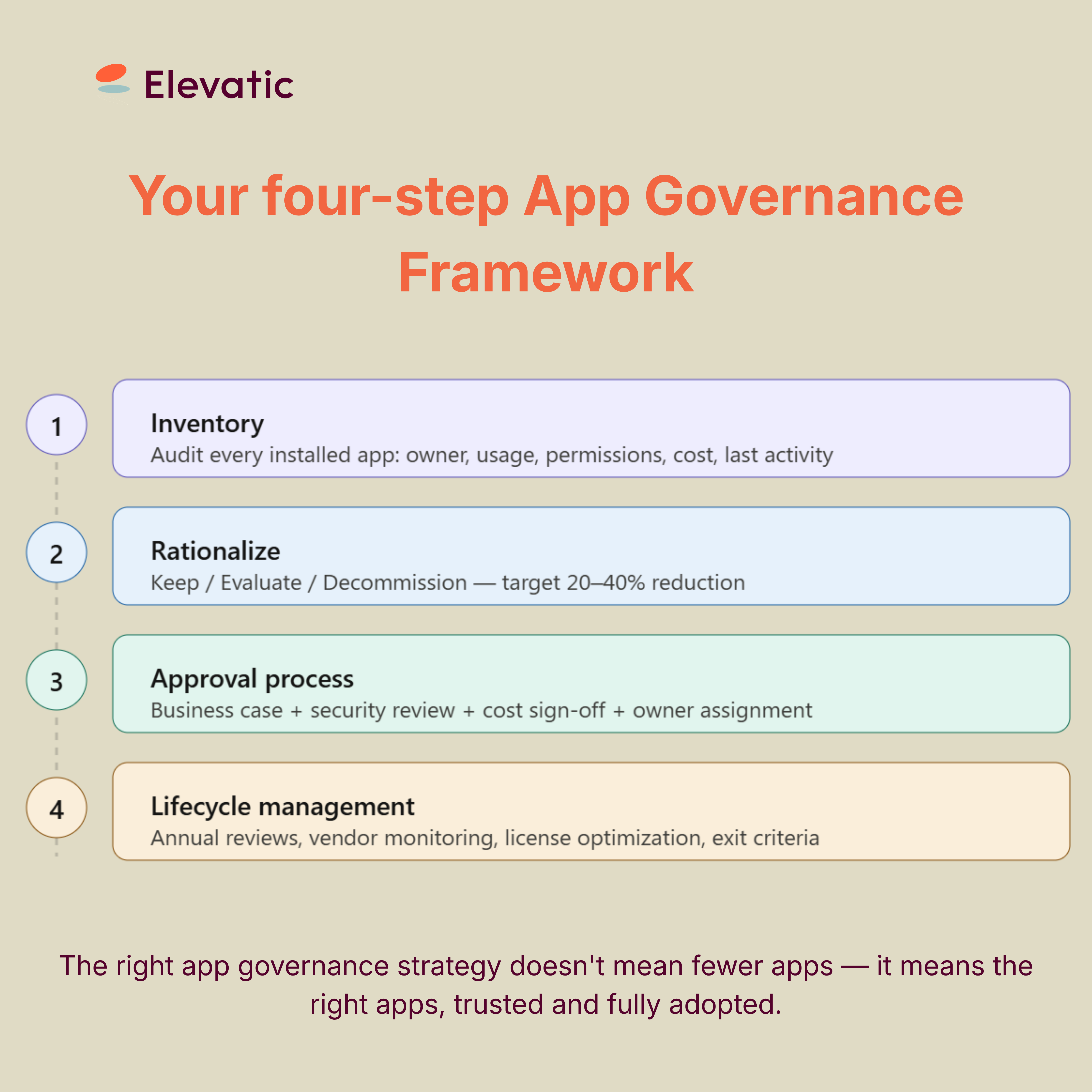 4-steps App Governance.png 4-steps App Governance.png