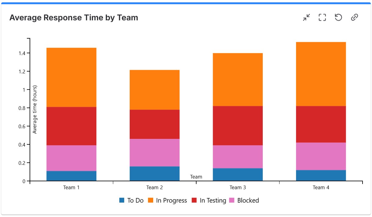 Average-response-time-by-team.png Average-response-time-by-team.png