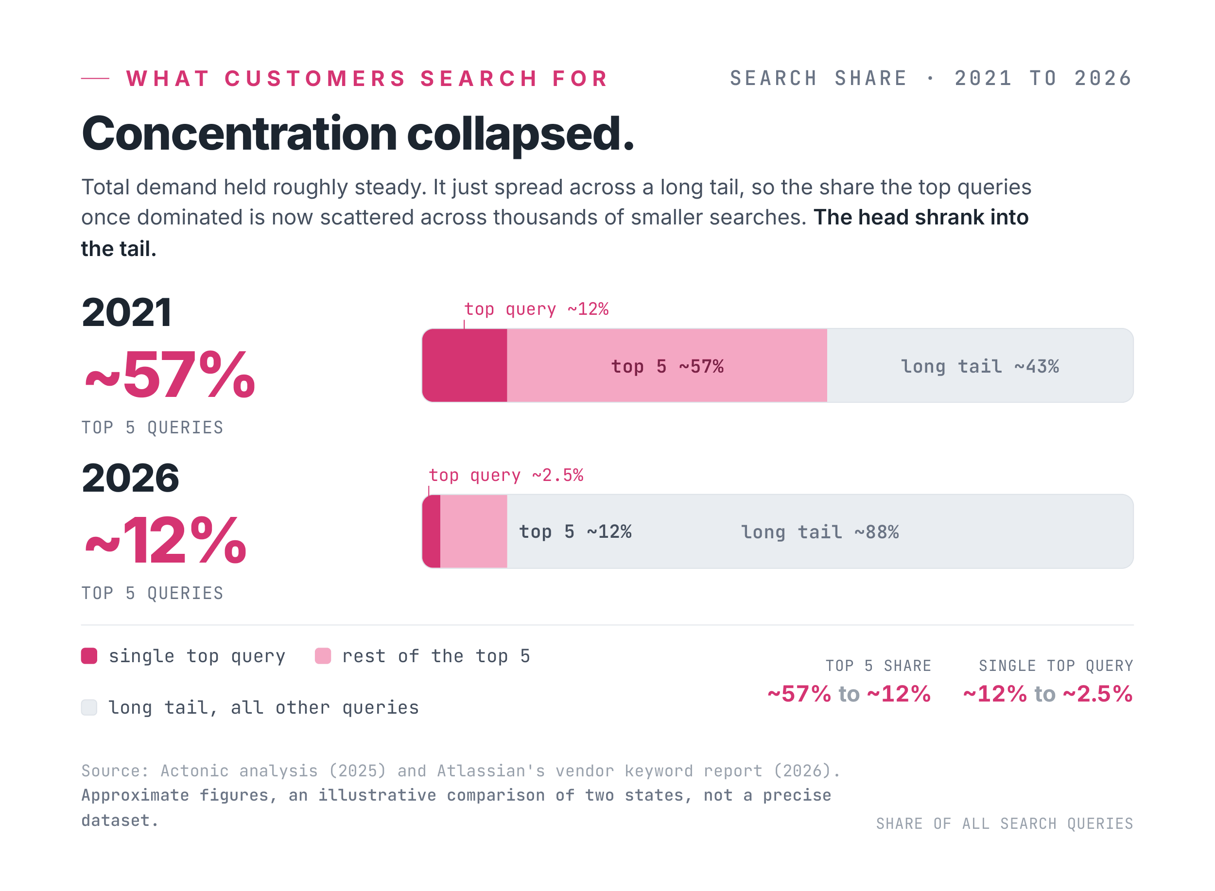 Search concentration collapse · 2021 to 2025-1.png Search concentration collapse · 2021 to 2025-1.png