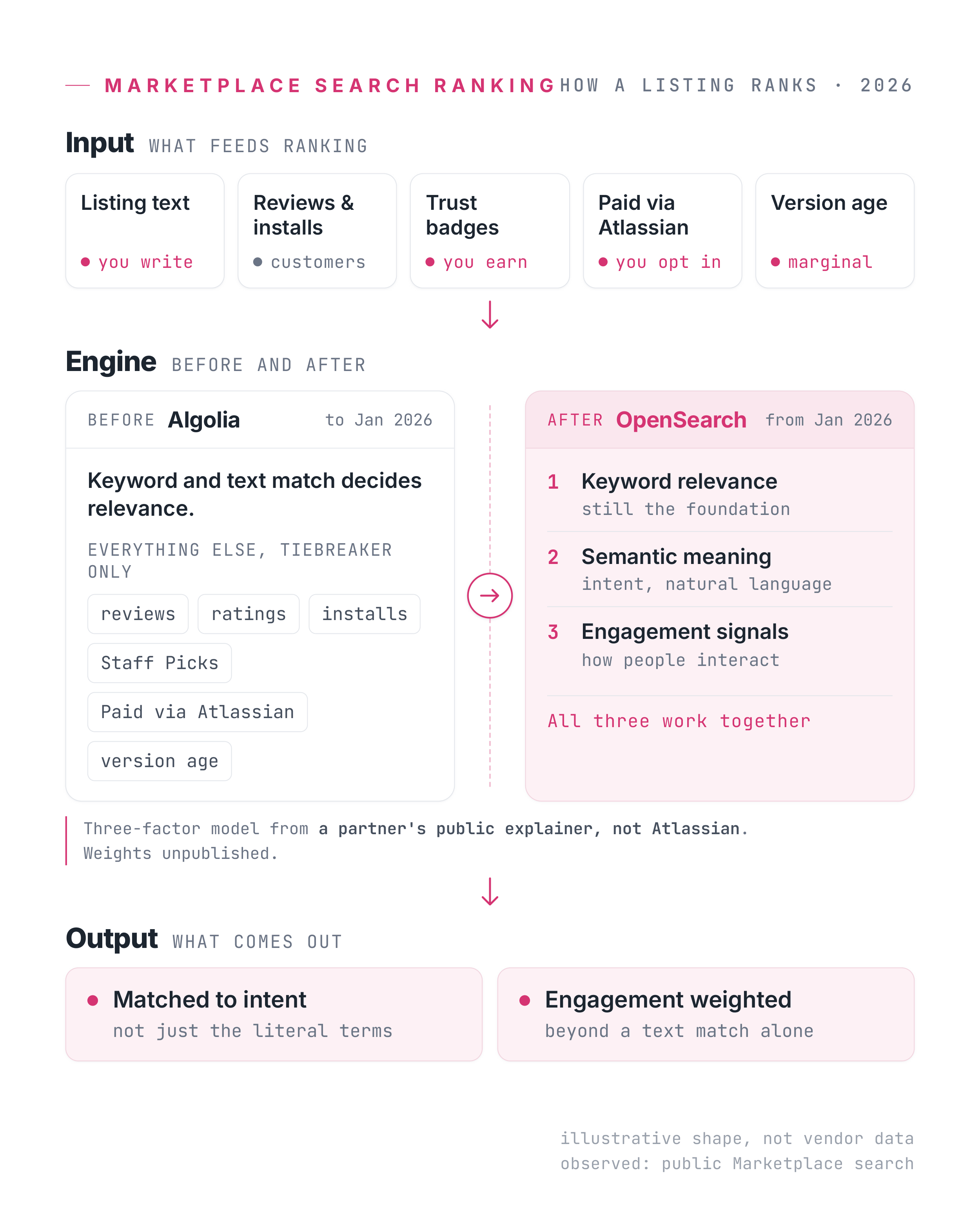 Marketplace search ranking · input to output-1.png Marketplace search ranking · input to output-1.png