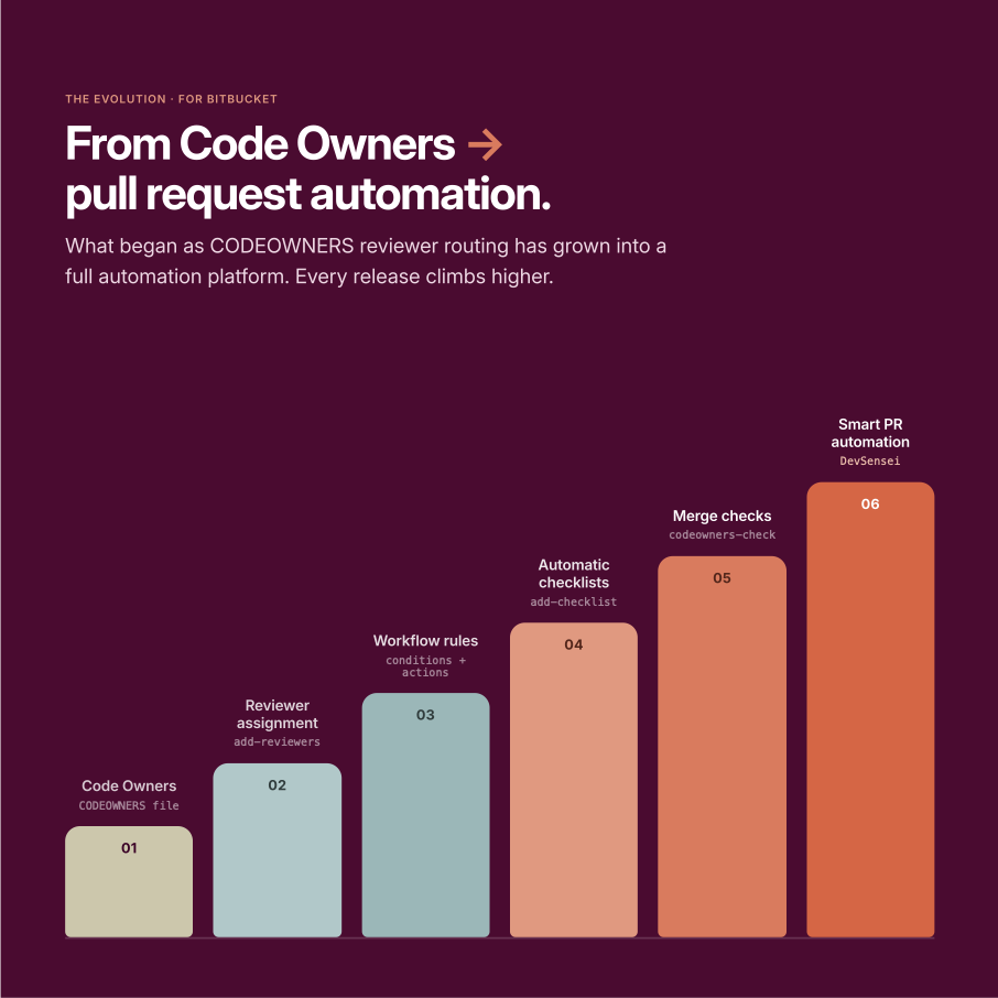 DevSensei — From Code Owners to PR automation.png DevSensei — From Code Owners to PR automation.png