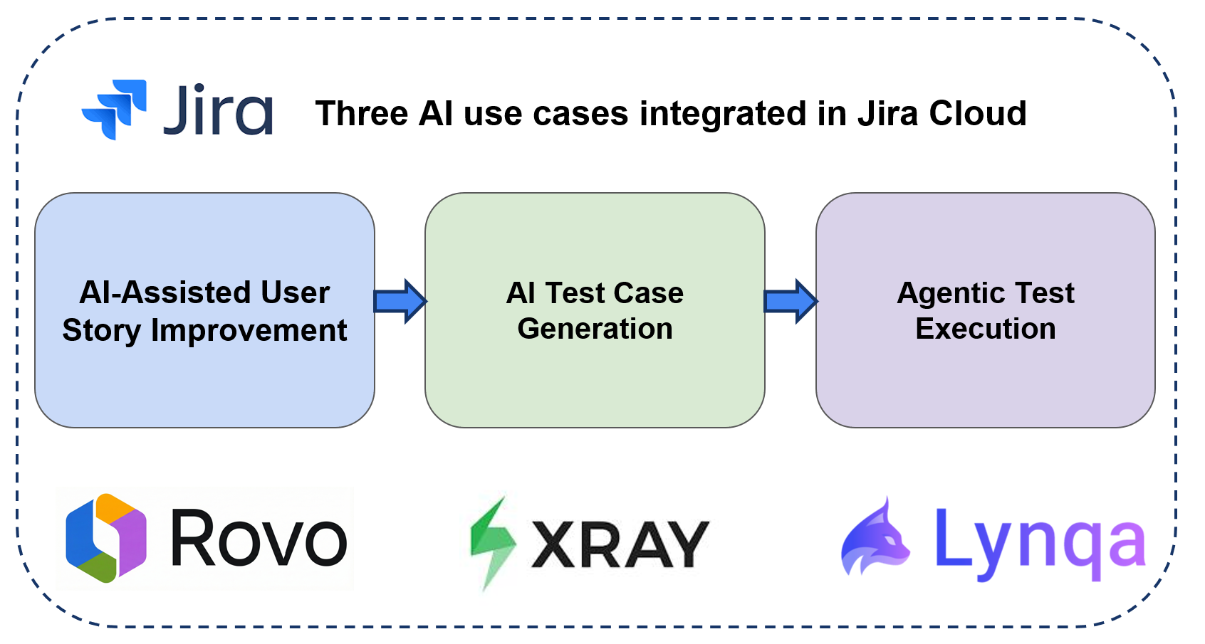 Rovo+Xray_AI+Lynqa - v2.png Rovo+Xray_AI+Lynqa - v2.png