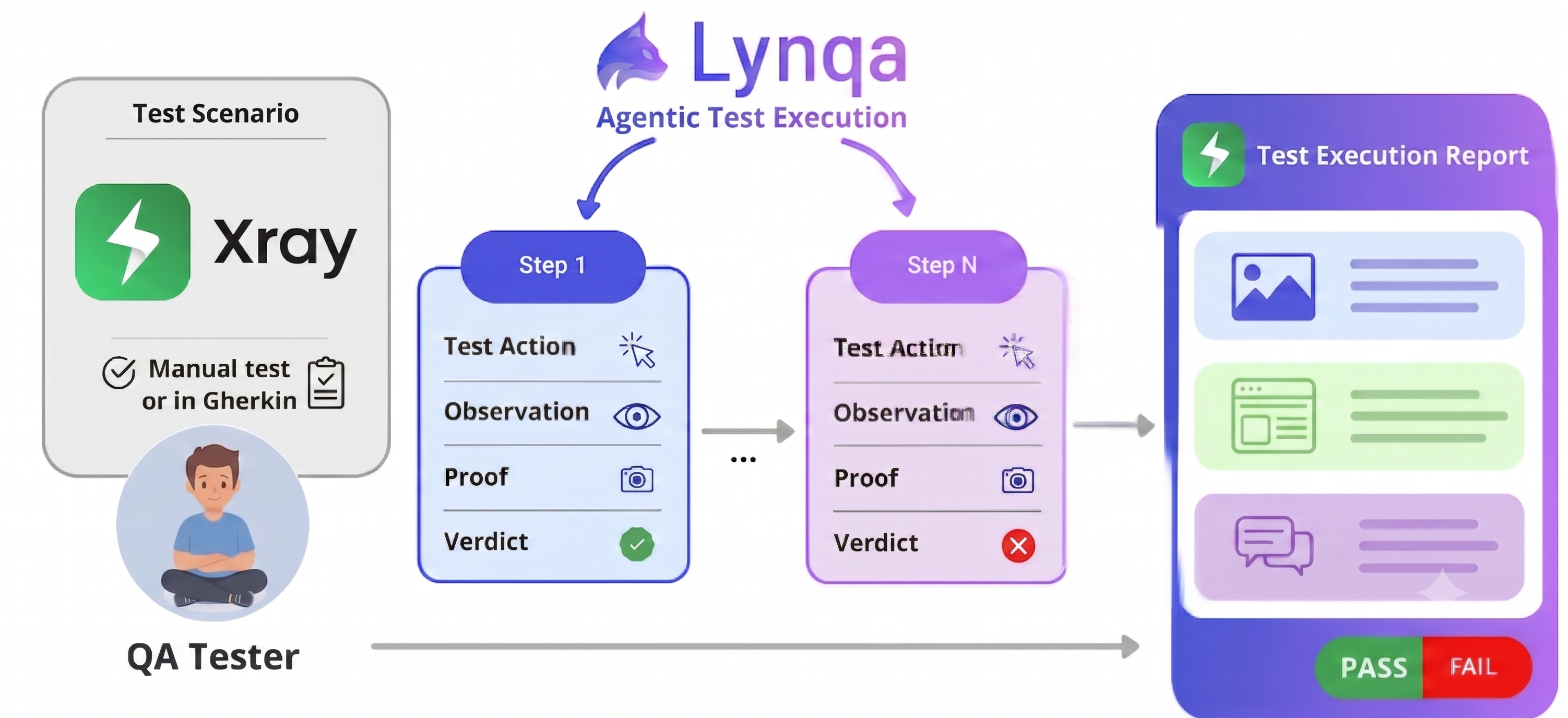 Lynqa - Agentic AI Test Execution - v3.png Lynqa - Agentic AI Test Execution - v3.png