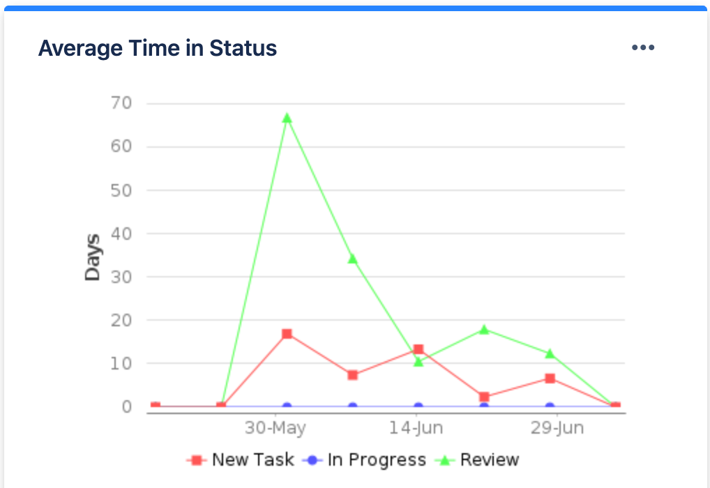 time in status average (1) (1).png time in status average (1) (1).png