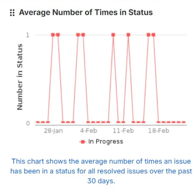 Average Number of Times in Status-jira-gadget23.png Average Number of Times in Status-jira-gadget23.png
