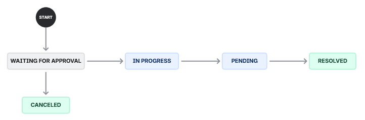Workflow A.png Workflow A.png