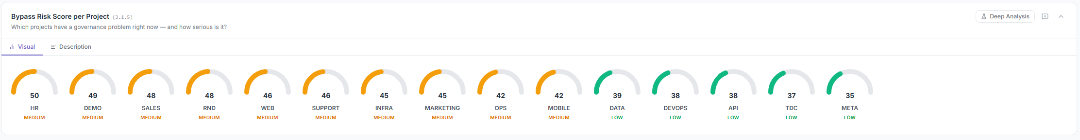 3.1.5 Bypass Risk Score per Project.png 3.1.5 Bypass Risk Score per Project.png