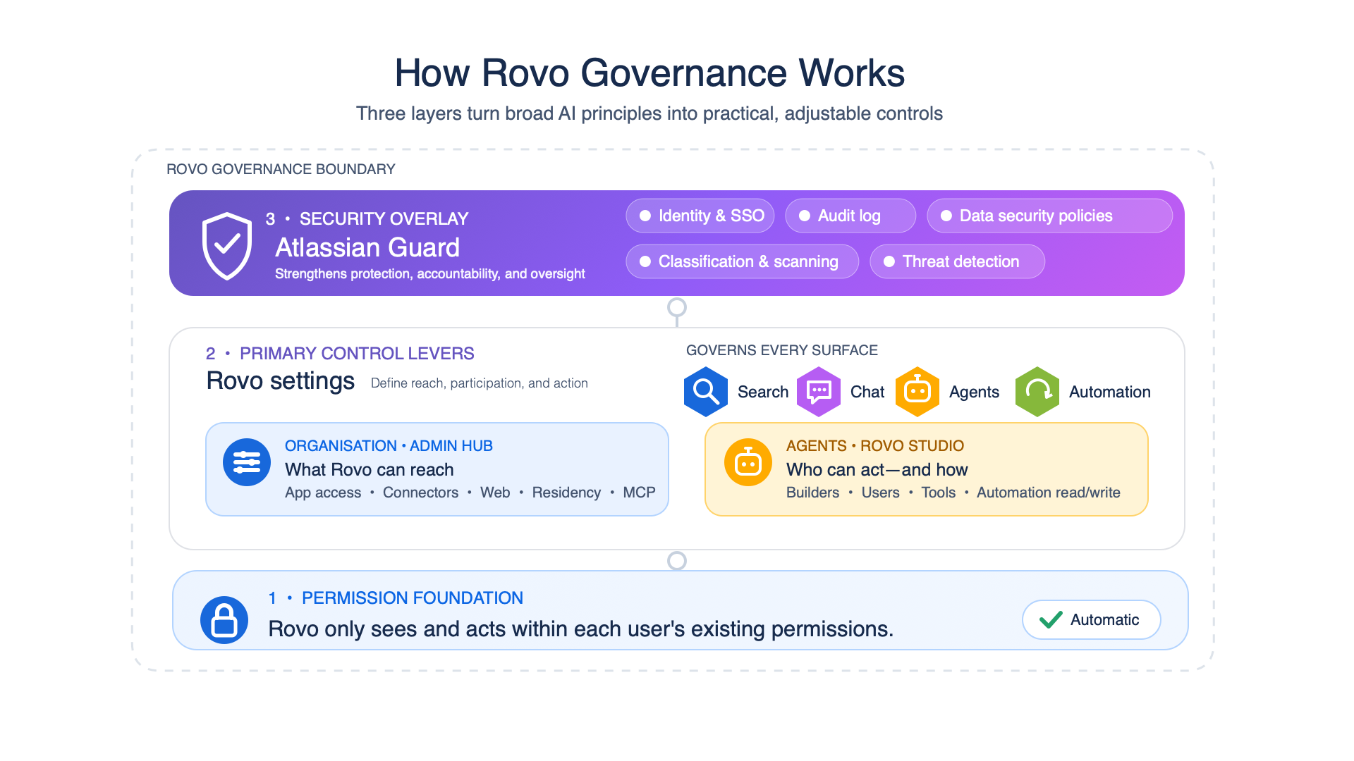 Rovo-Governance.png Rovo-Governance.png