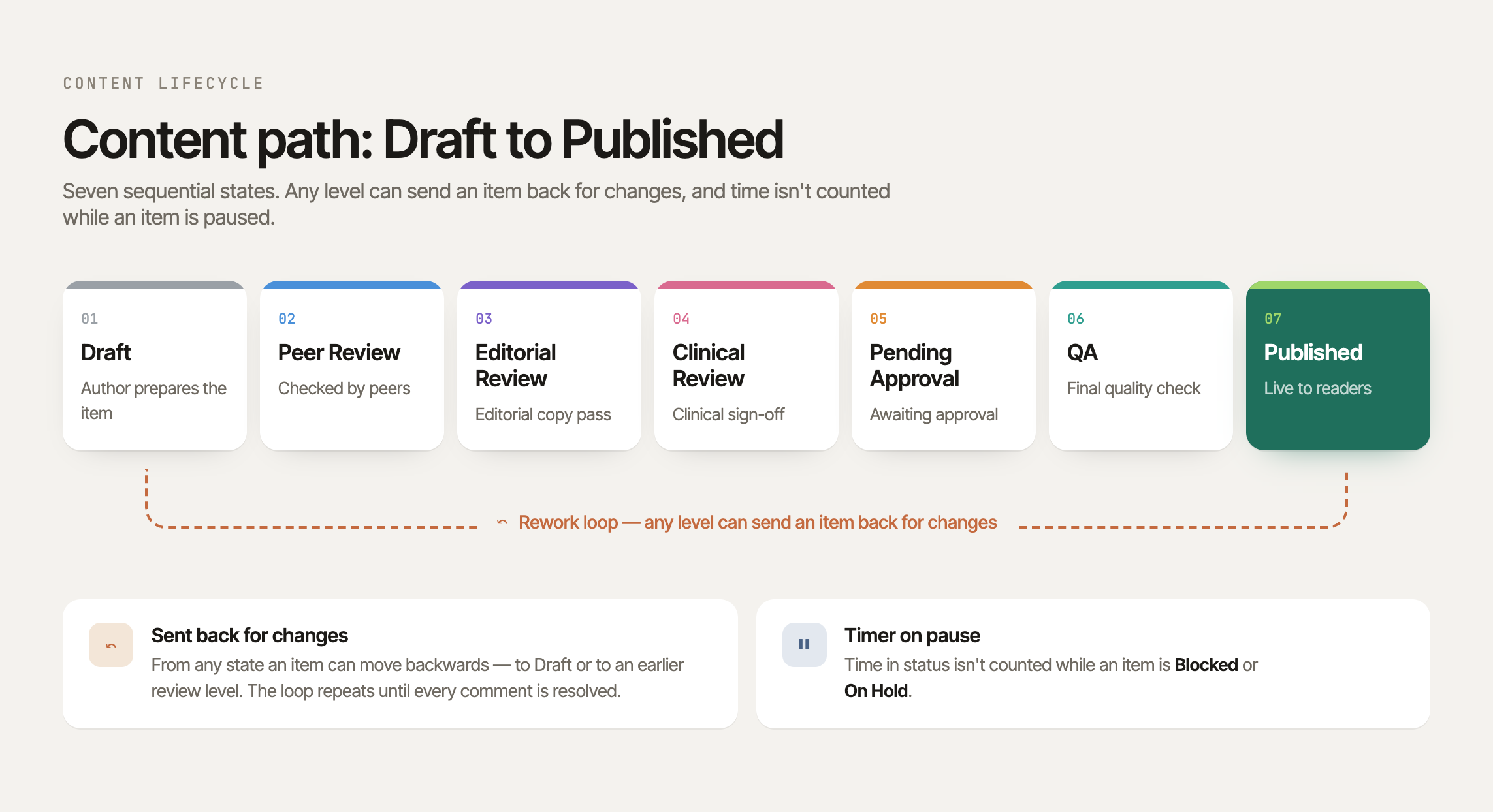 Content Workflow-selection.png Content Workflow-selection.png