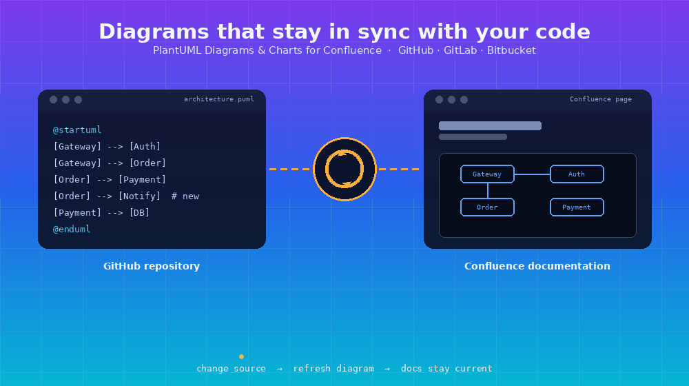 plantuml-github-sync-hero.gif plantuml-github-sync-hero.gif