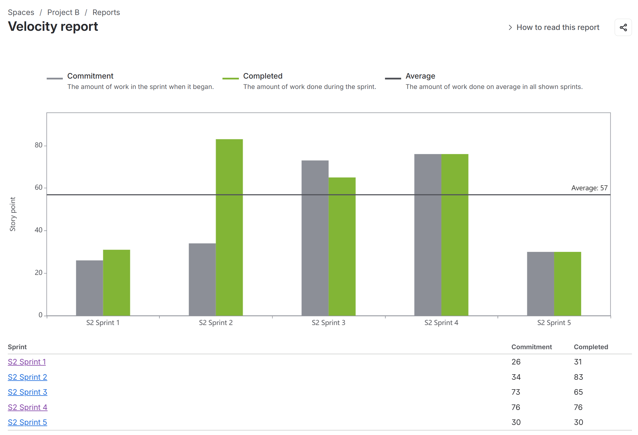 Velocity Chart report in Jira.png Velocity Chart report in Jira.png