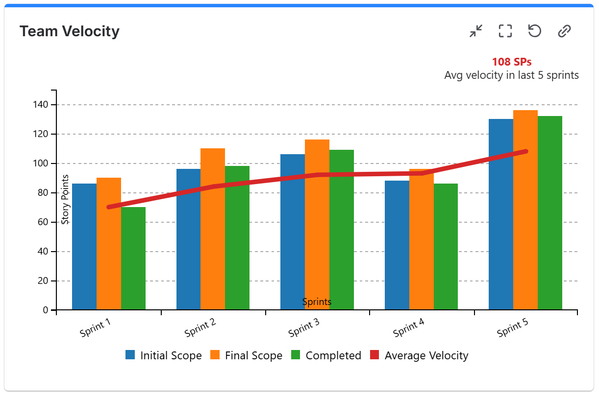 Team Velocity Chart in Jira.png Team Velocity Chart in Jira.png