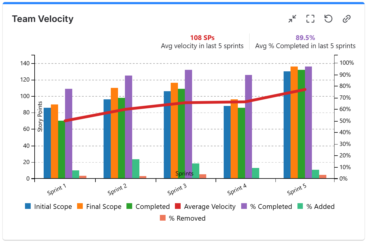 Team velocity chart in jira with % completed, added, removed.png Team velocity chart in jira with % completed, added, removed.png