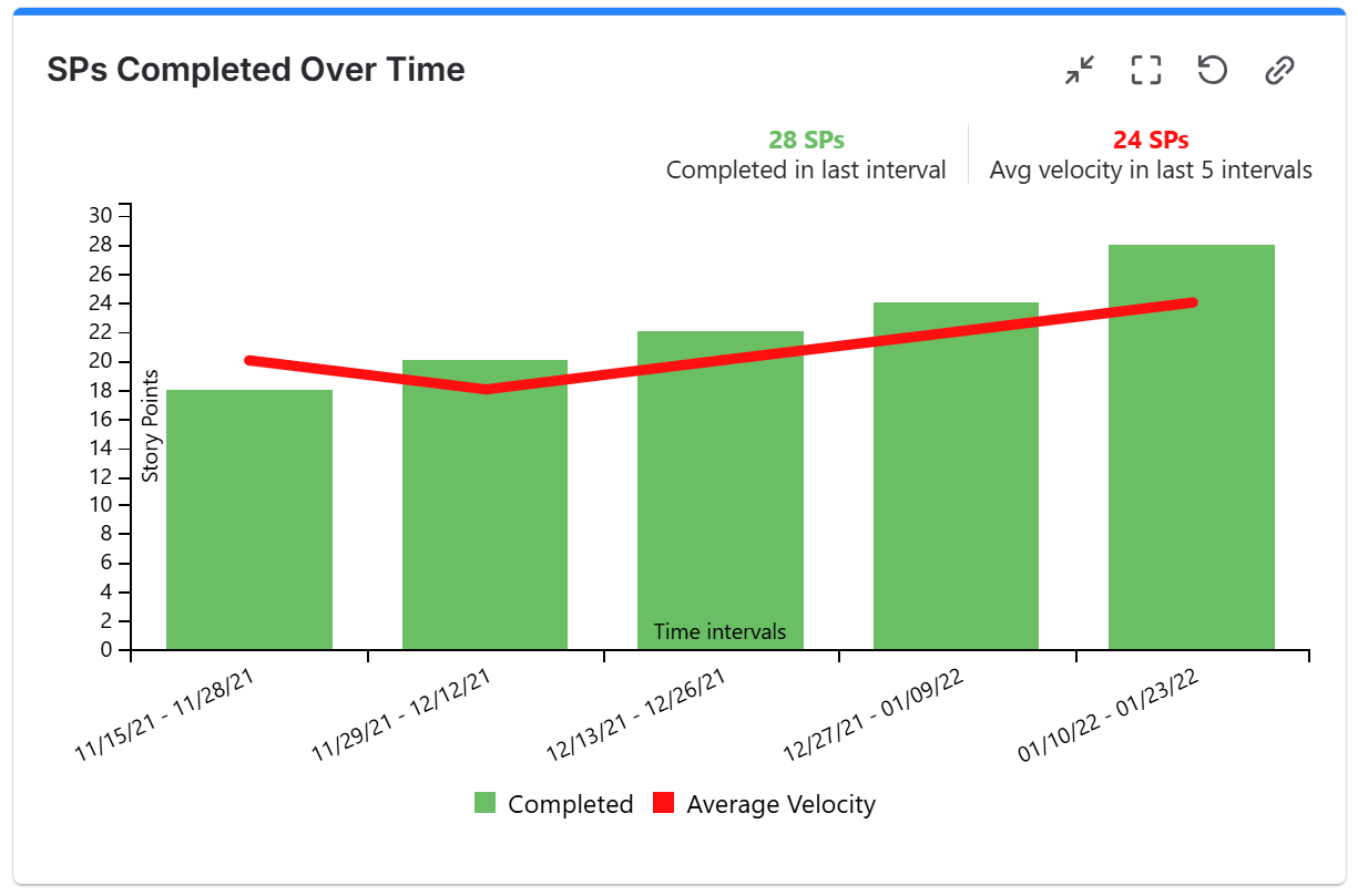 Velocity chart in jira displaying story points completed over time.png Velocity chart in jira displaying story points completed over time.png